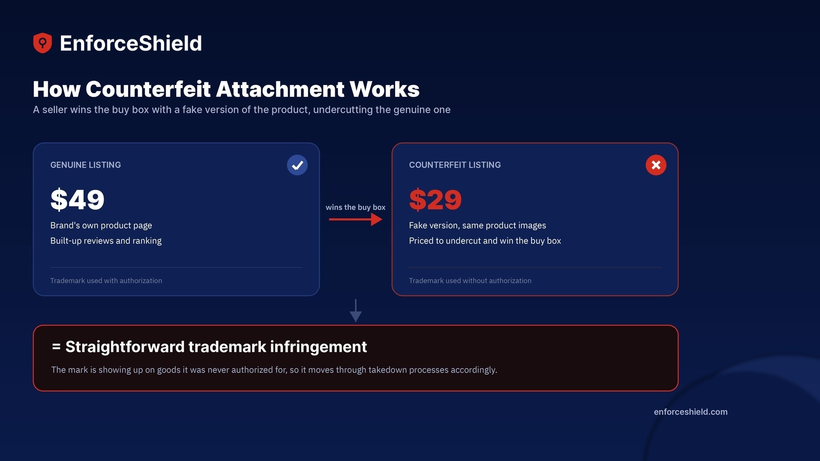 How counterfeit attachment works: a counterfeit listing priced below the genuine one wins the buy box, which counts as straightforward trademark infringement.