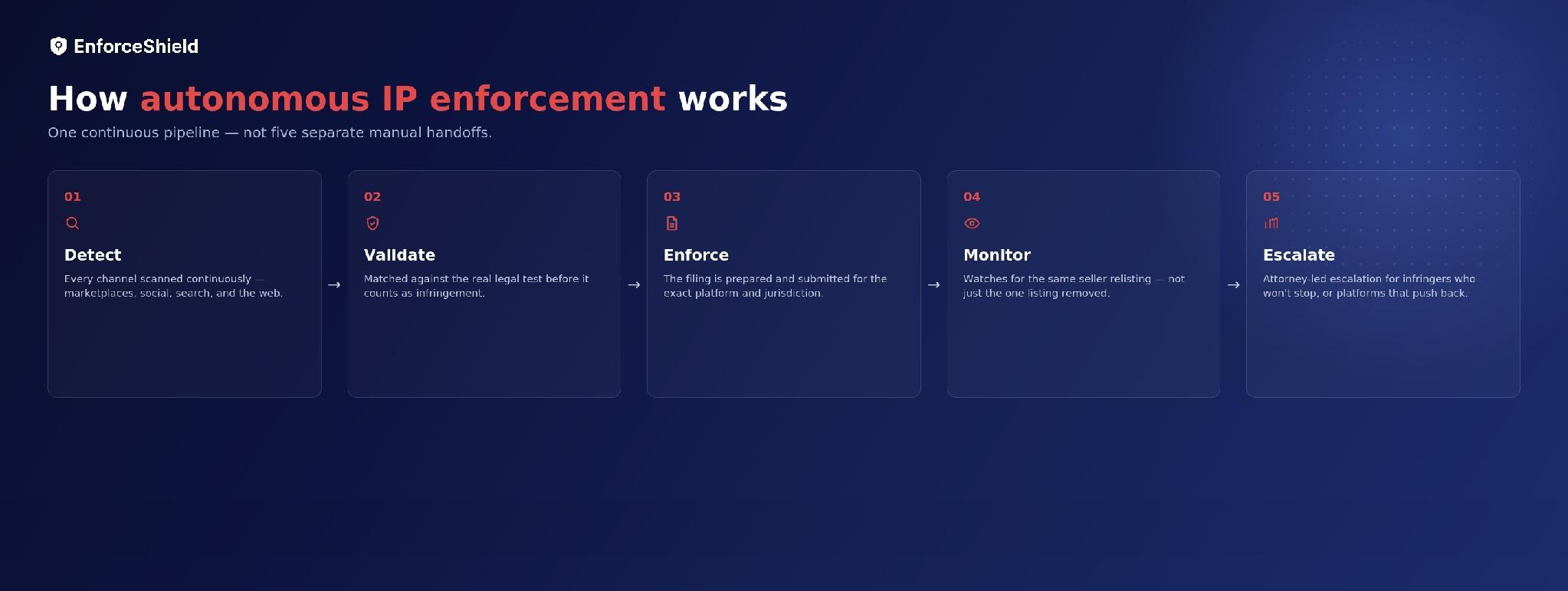 Diagram of the autonomous IP enforcement pipeline: Detect, Validate, Enforce, Monitor, and Escalate.