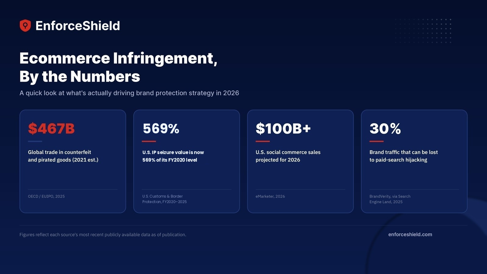 Ecommerce infringement by the numbers: $467B in global counterfeit trade, 569% rise in U.S. IP seizure value, $100B+ projected U.S. social commerce sales, and up to 30% of brand traffic lost to paid-search hijacking.